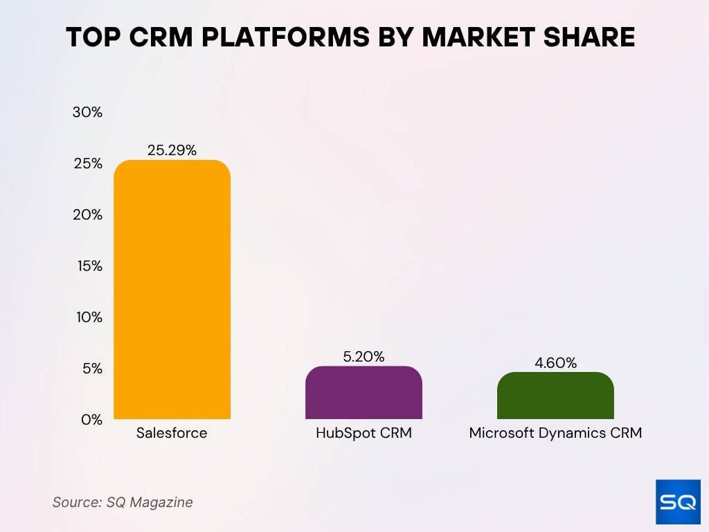 Top CRM Platforms by Market Share