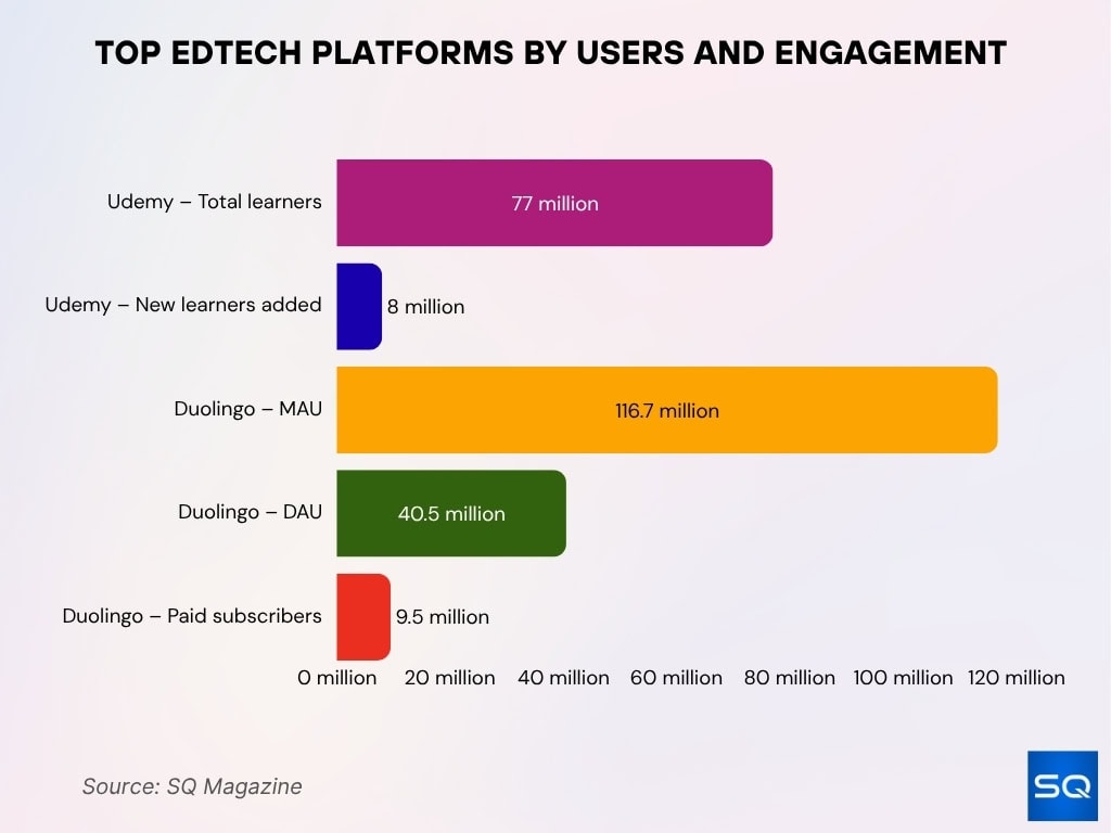 Top EdTech Platforms by Users and Engagement