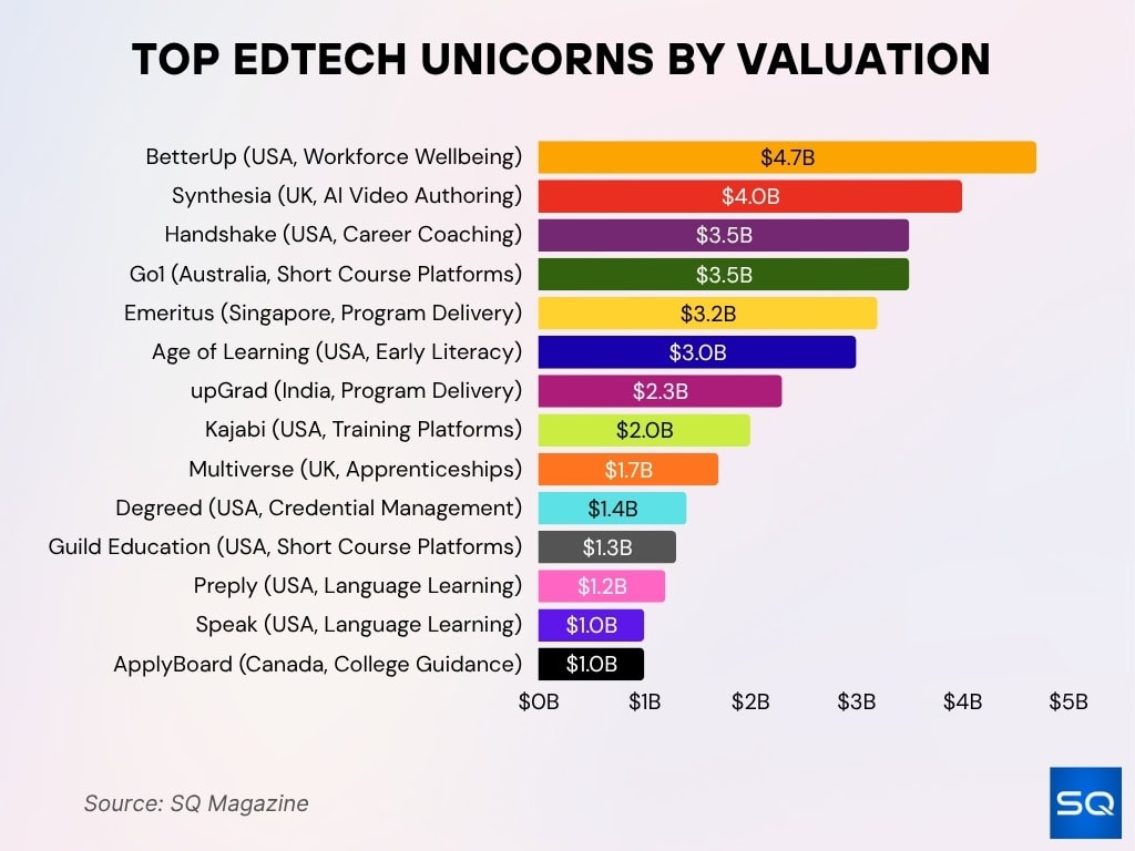 Top EdTech Unicorns by Valuation