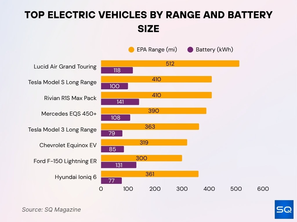 Top Electric Vehicles By Range And Battery Size