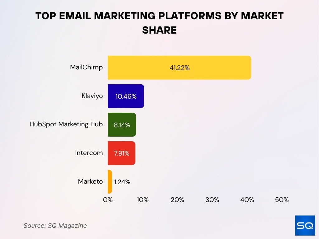 Top Email Marketing Platforms by Market Share