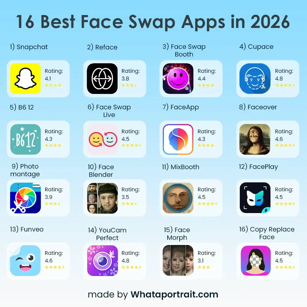 Top Face Swap App Ratings
