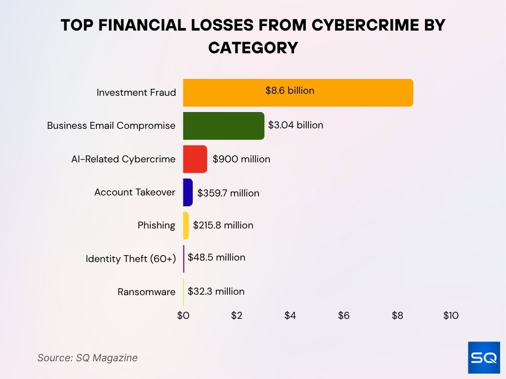Top Financial Losses From Cybercrime By Category