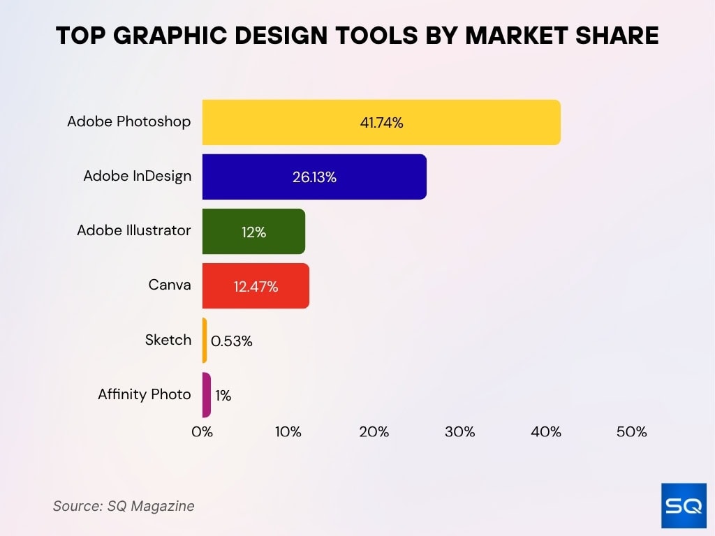 Top Graphic Design Tools By Market Share