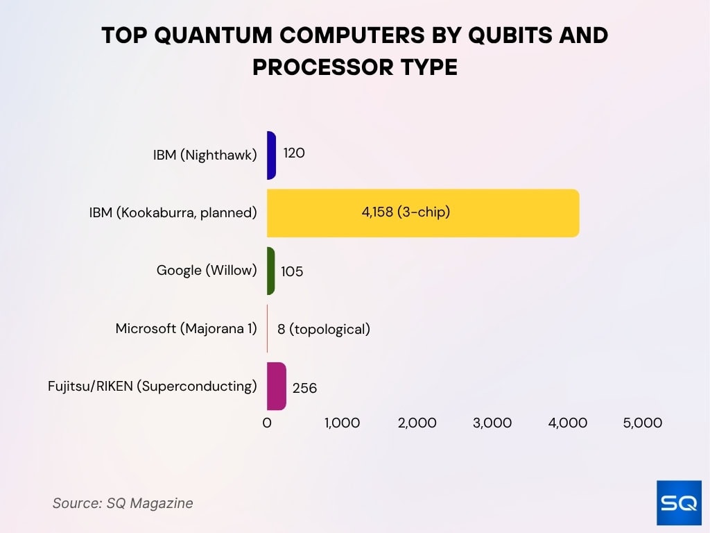 Top Quantum Computers By Qubits And Processor Type
