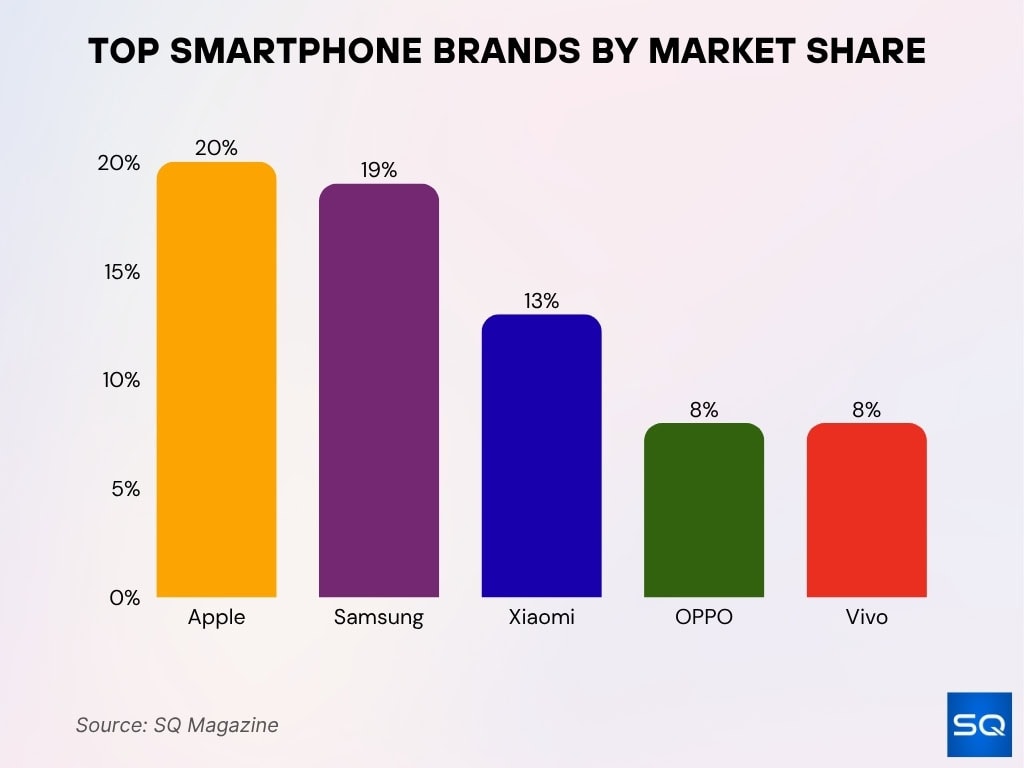 Top Smartphone Brands By Market Share