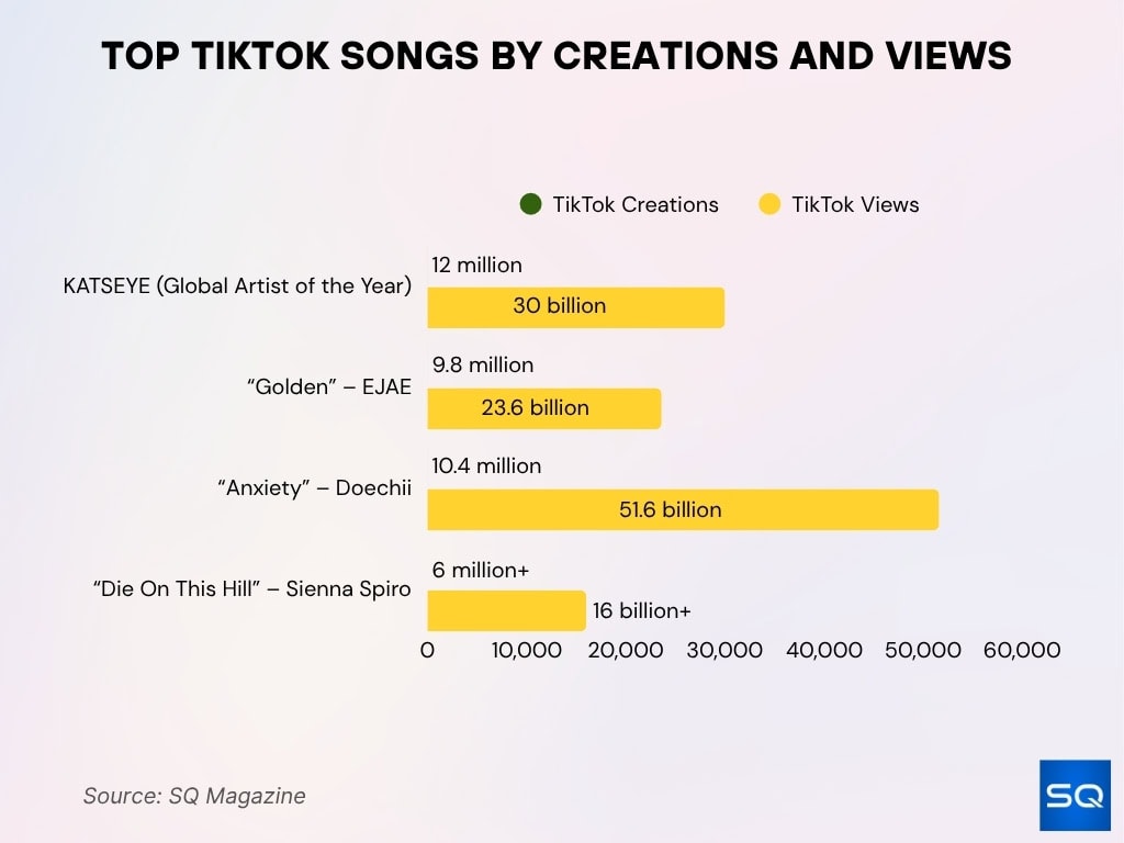 Top Tiktok Songs By Creations And Views