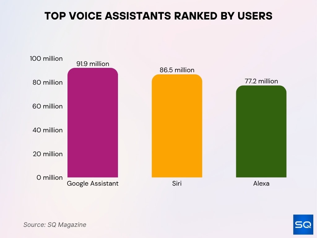 Top Voice Assistants Ranked By Users