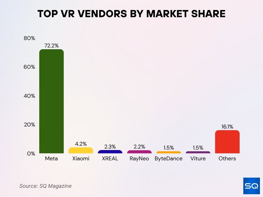 Top VR Vendors by Market Share