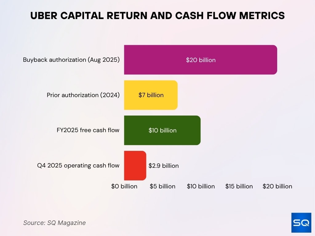 Uber Capital Return and Cash Flow Metrics