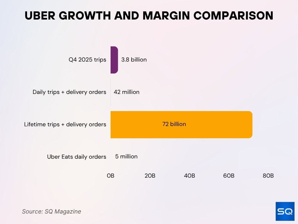 Uber Growth and Margin Comparison