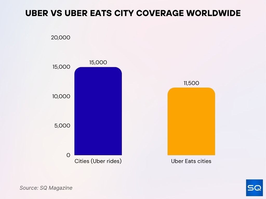 Uber vs Uber Eats City Coverage Worldwide