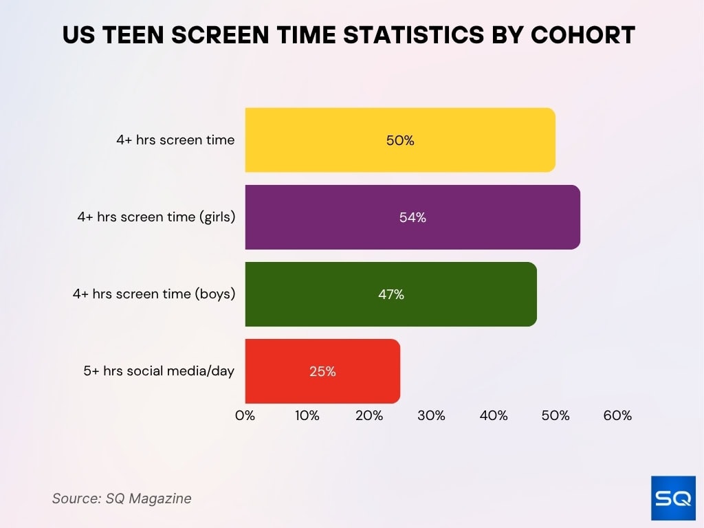 US Teen Screen Time Statistics by Cohort