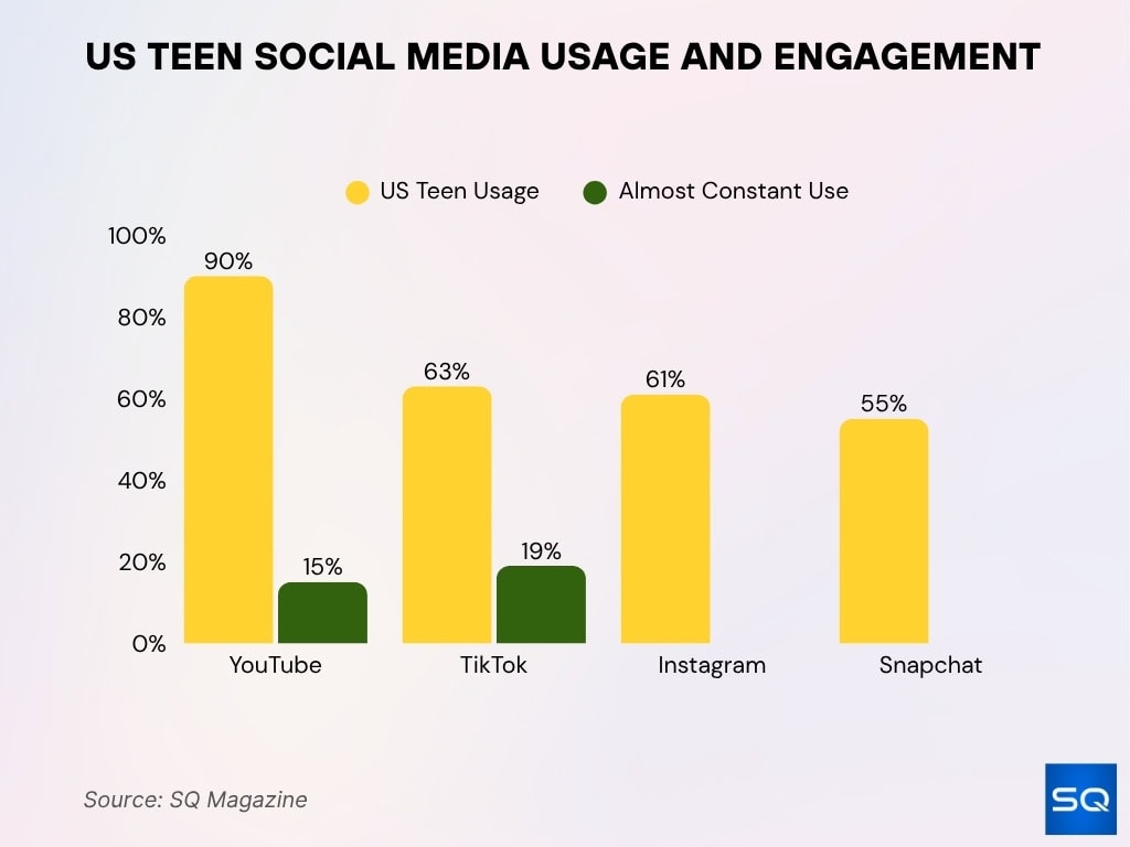 US Teen Social Media Usage and Engagement