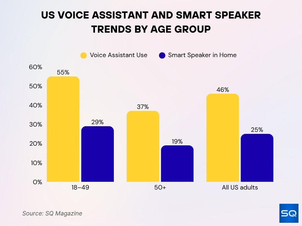US Voice Assistant and Smart Speaker Trends by Age Group