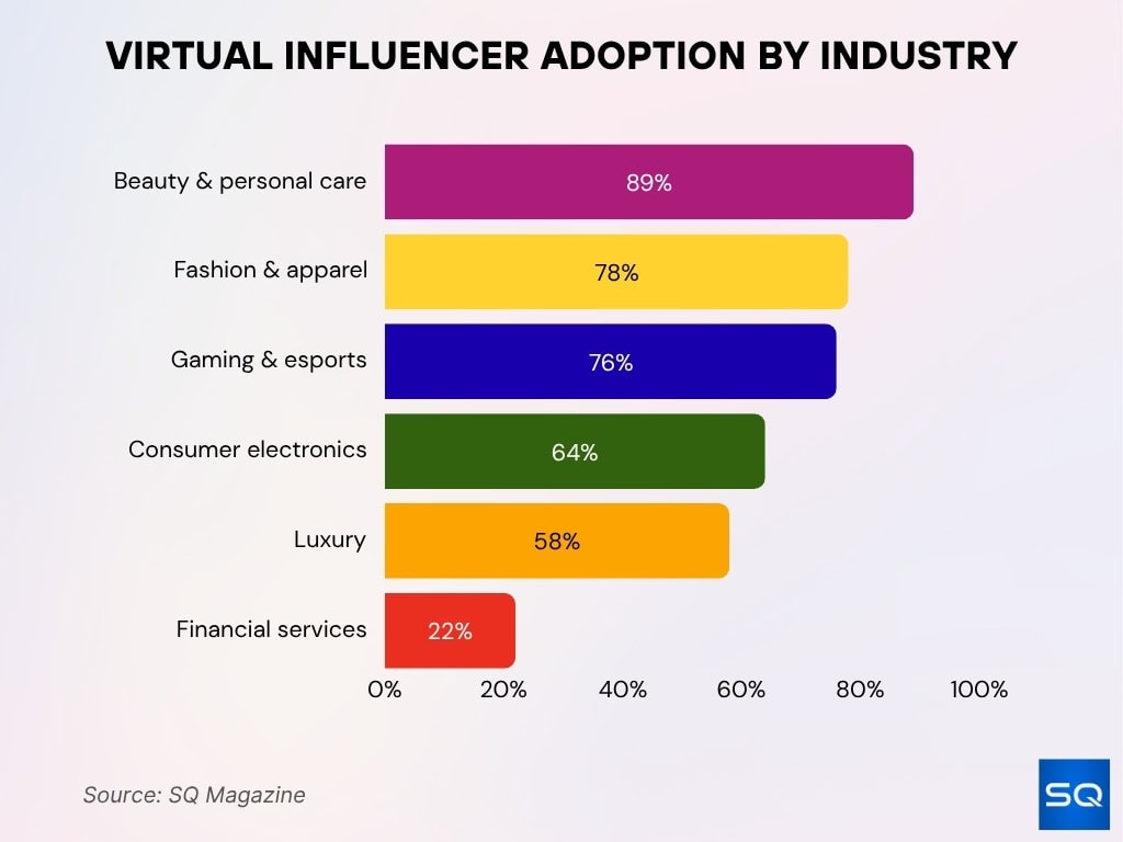 Virtual Influencer Adoption By Industry
