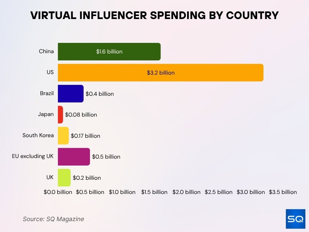 Virtual Influencer Spending By Country