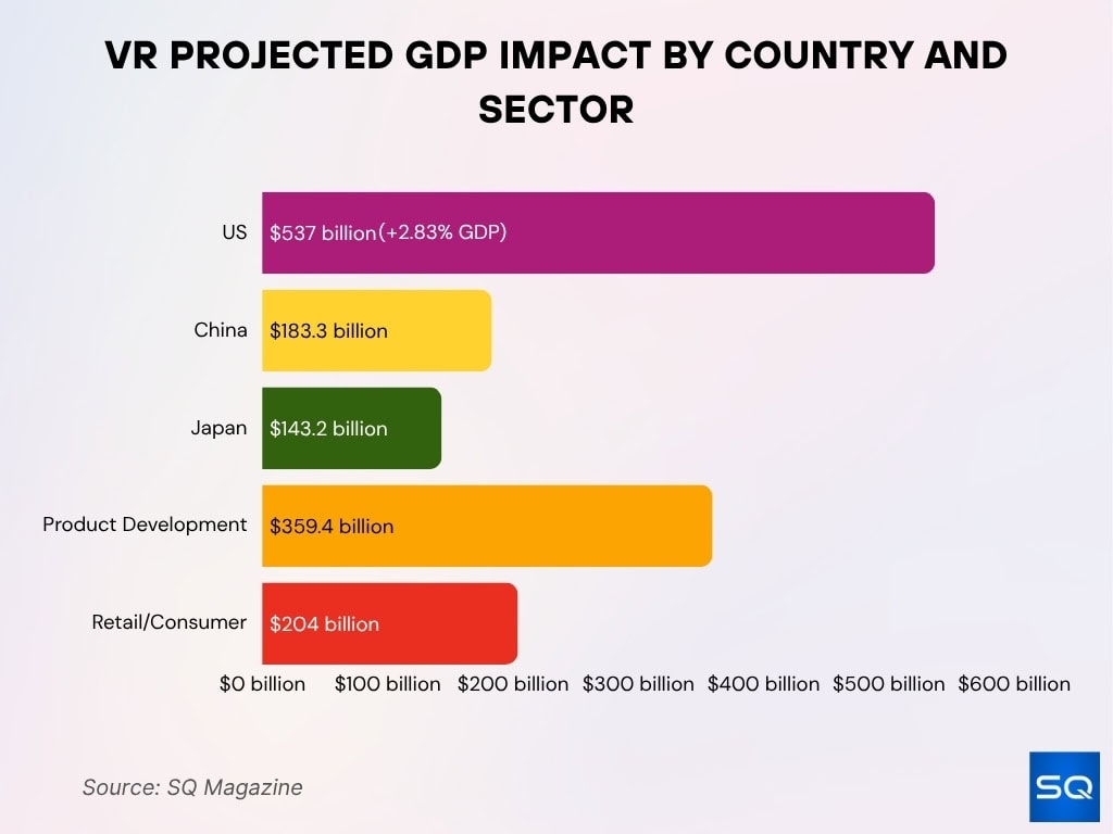 VR Projected GDP Impact by Country and Sector