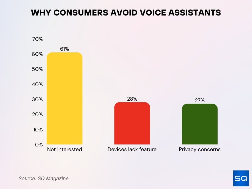 Why Consumers Avoid Voice Assistants