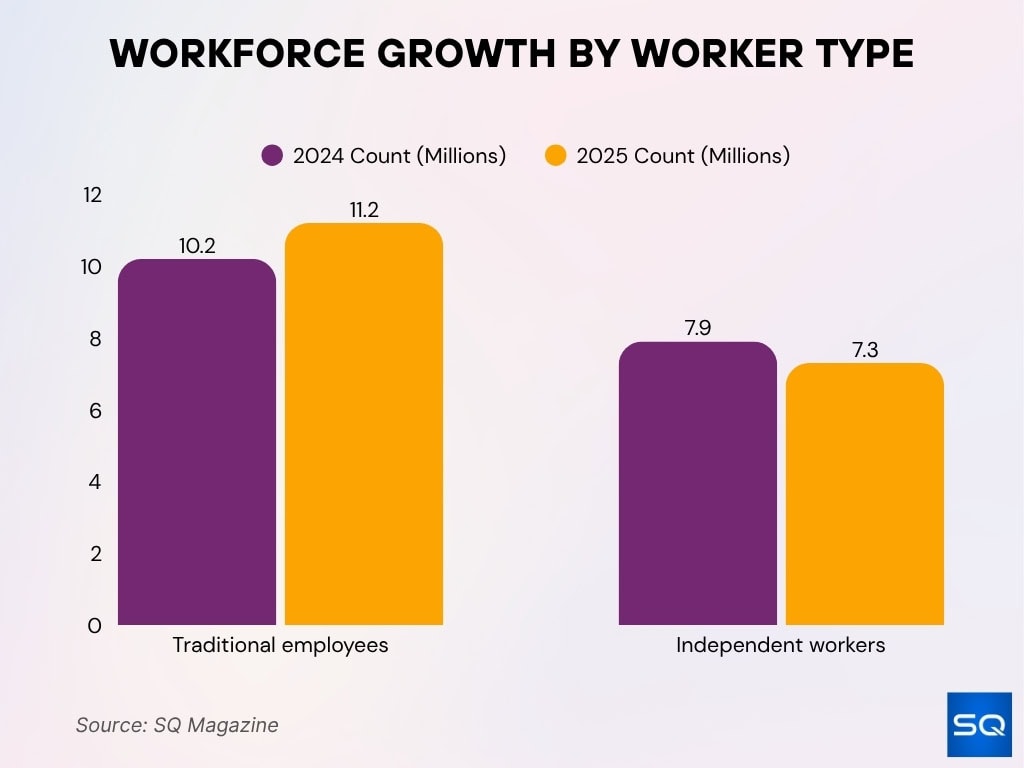 Workforce Growth By Worker Type