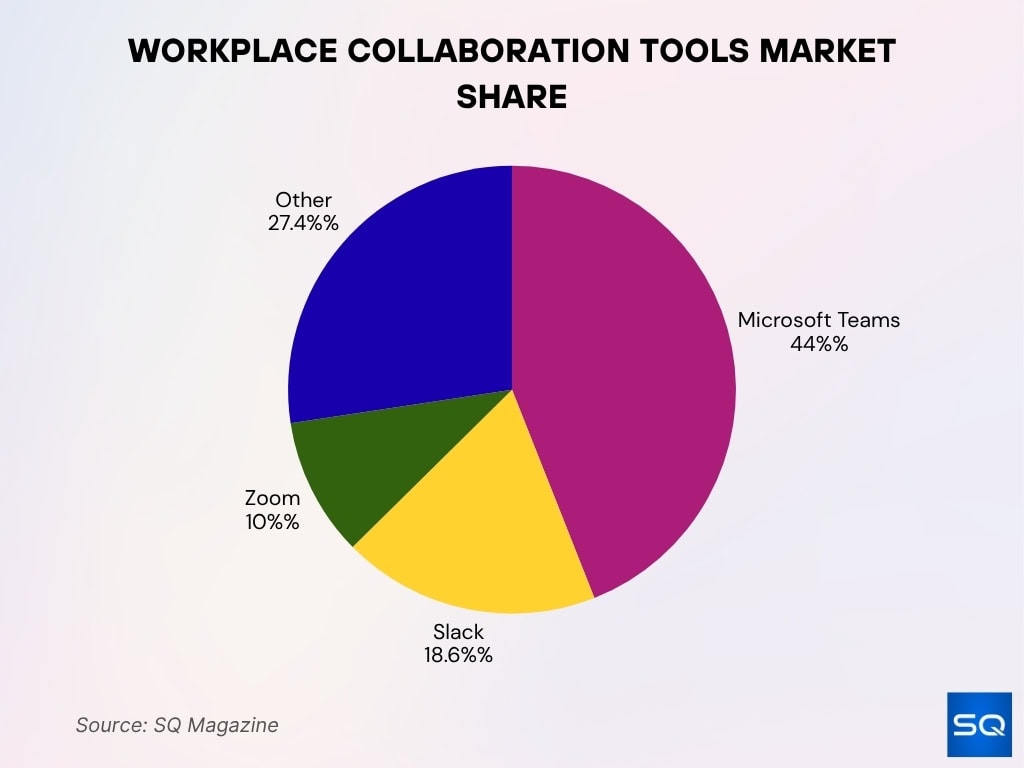 Workplace Collaboration Tools Market Share