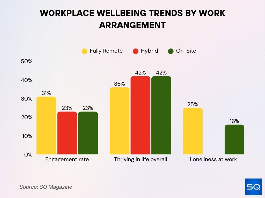 Workplace Wellbeing Trends By Work Arrangement