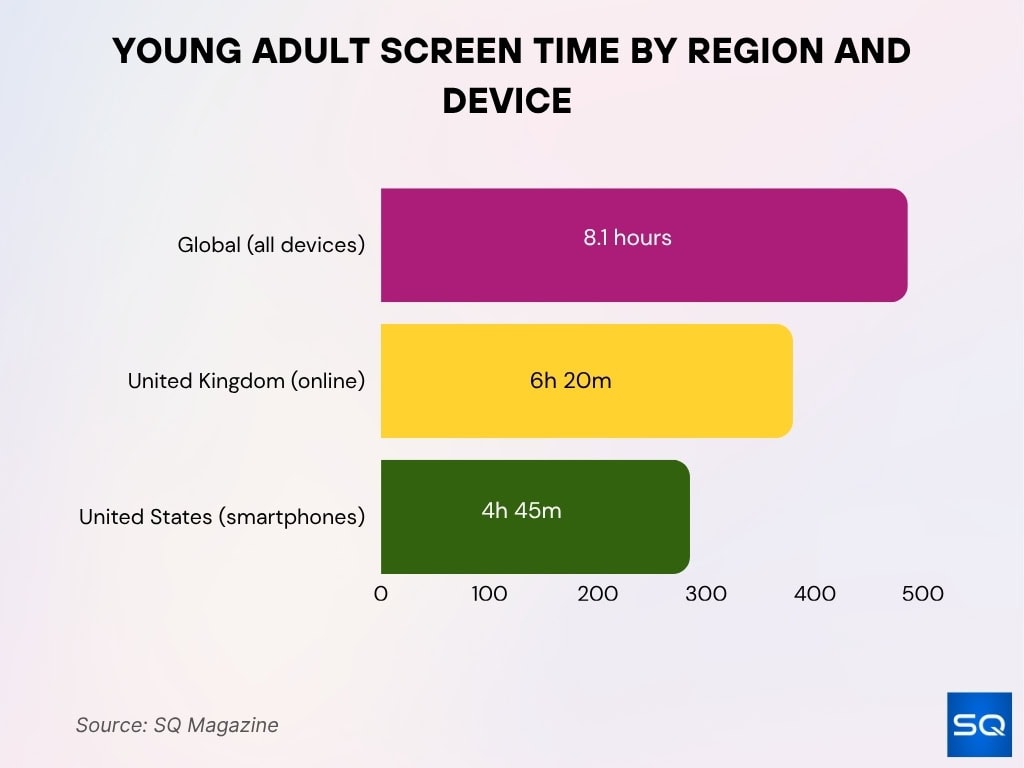 Young Adult Screen Time By Region And Device