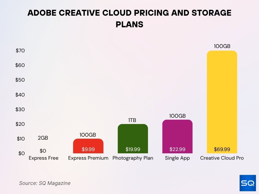 Adobe Creative Cloud Pricing And Storage Plans