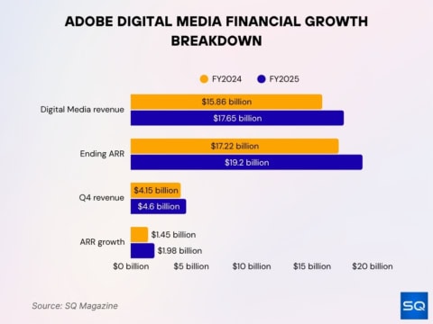 Adobe Creative Cloud Statistics 2026: Subscribers & Revenue