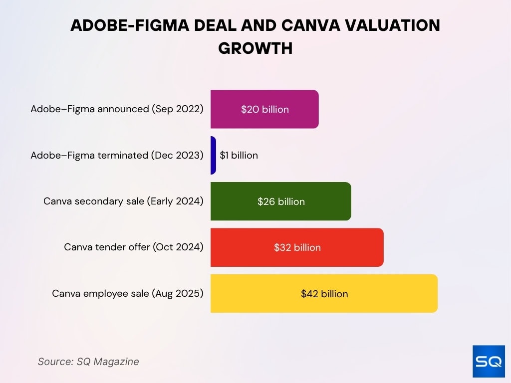 Adobe-Figma Deal and Canva Valuation Growth