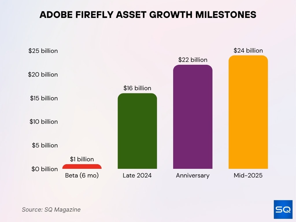 Adobe Firefly Asset Growth Milestones