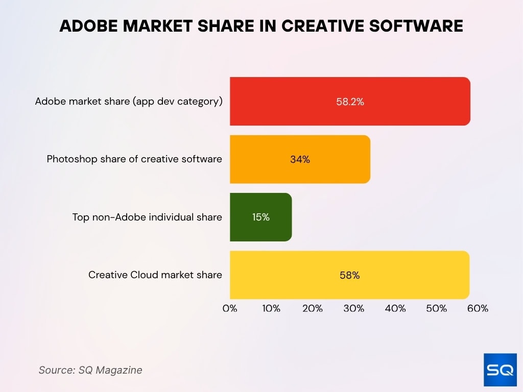 Adobe Market Share In Creative Software
