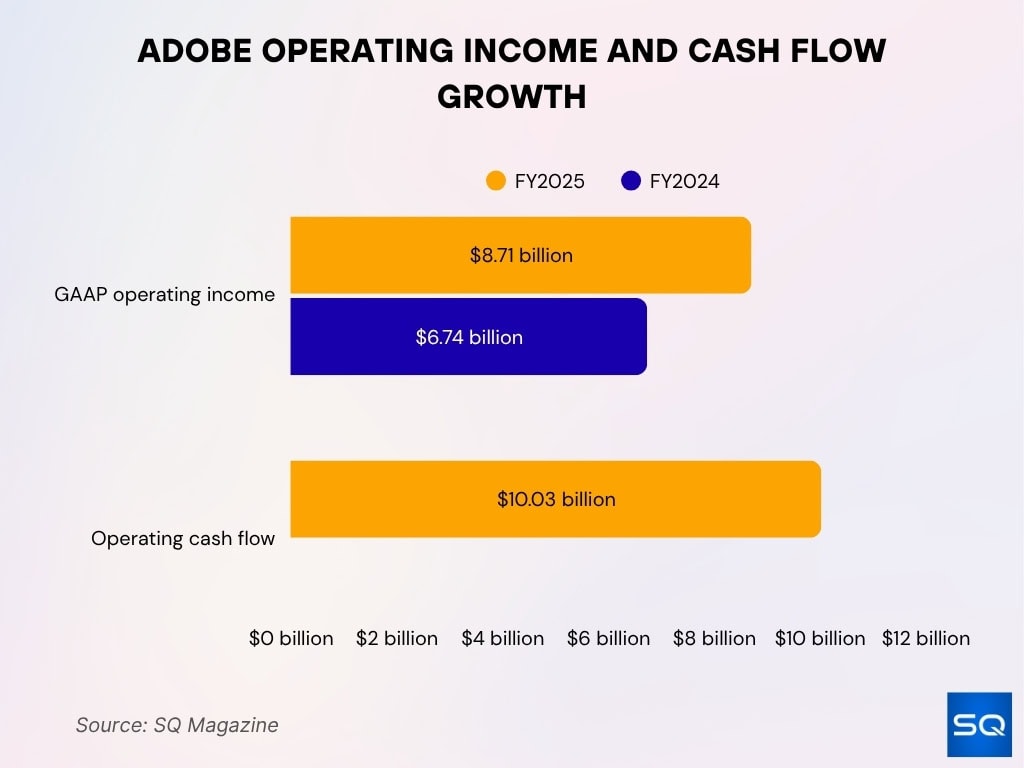 Adobe Operating Income And Cash Flow Growth