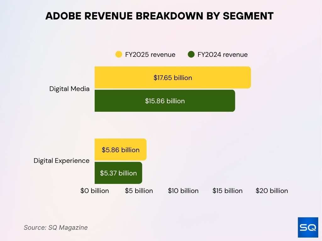Adobe Revenue Breakdown By Segment