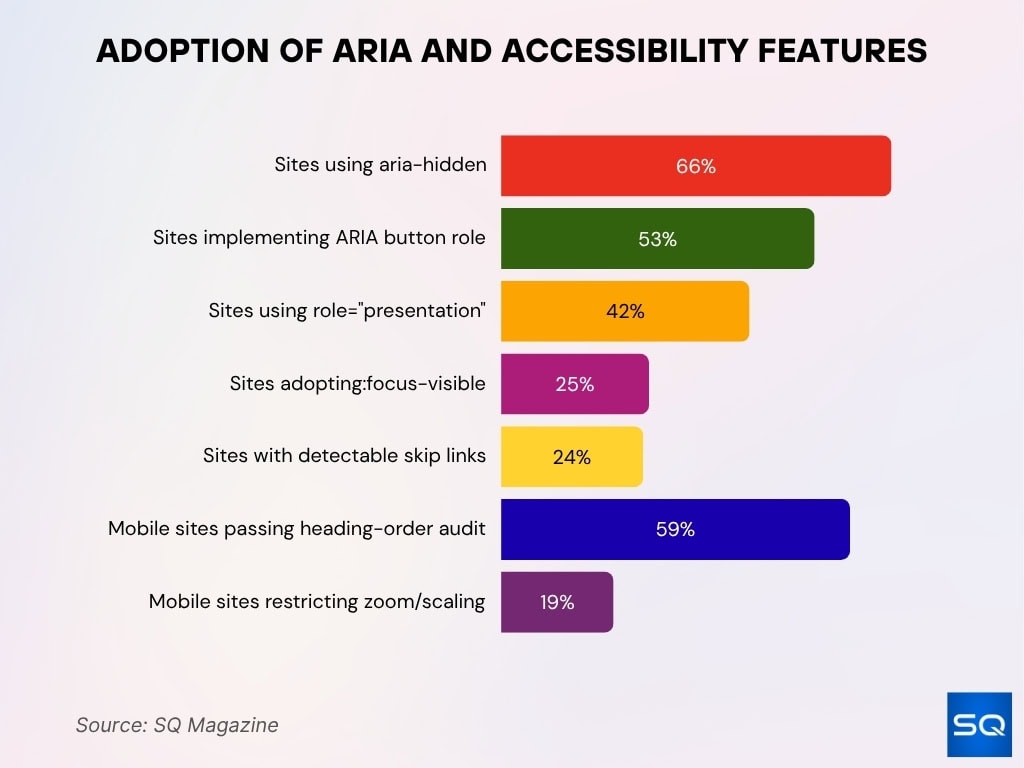 Adoption of ARIA and Accessibility Features