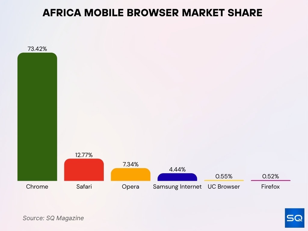 Africa Mobile Browser Market Share