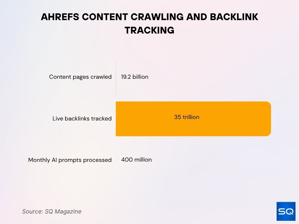 Ahrefs Content Crawling And Backlink Tracking