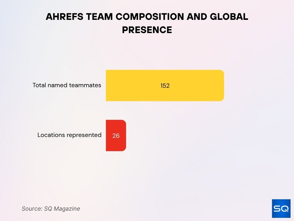 Ahrefs Team Composition And Global Presence