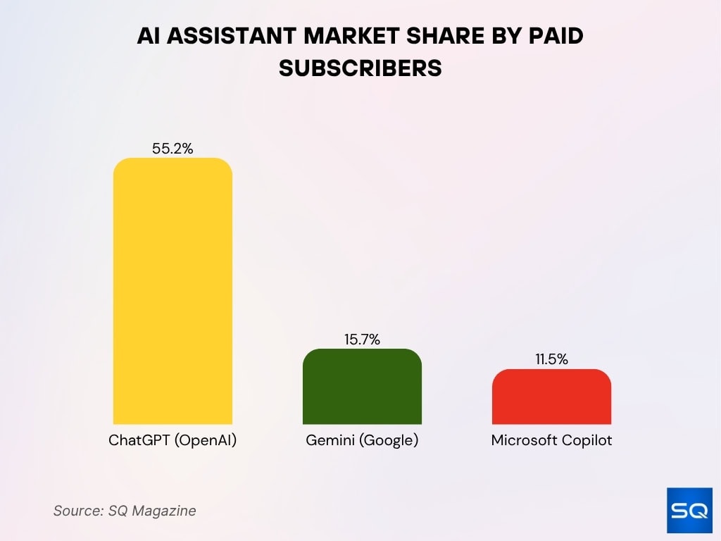 AI Assistant Market Share by Paid Subscribers