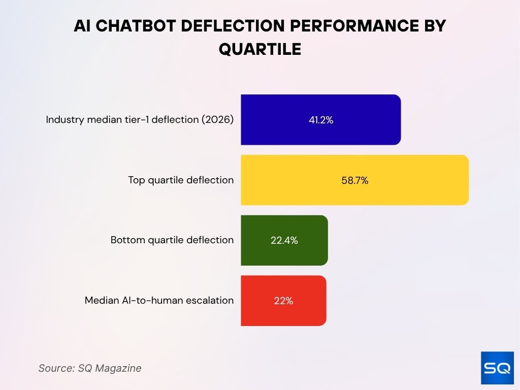 AI Chatbot Deflection Performance by Quartile
