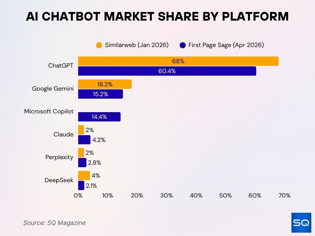 AI Chatbot Market Share by Platform