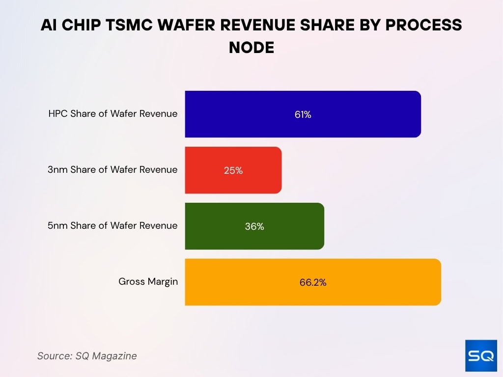 AI Chip TSMC Wafer Revenue Share by Process Node