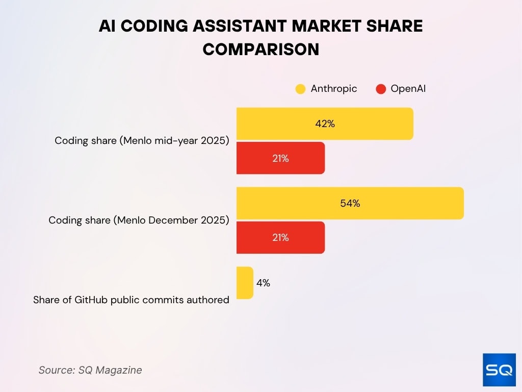 AI Coding Assistant Market Share Comparison
