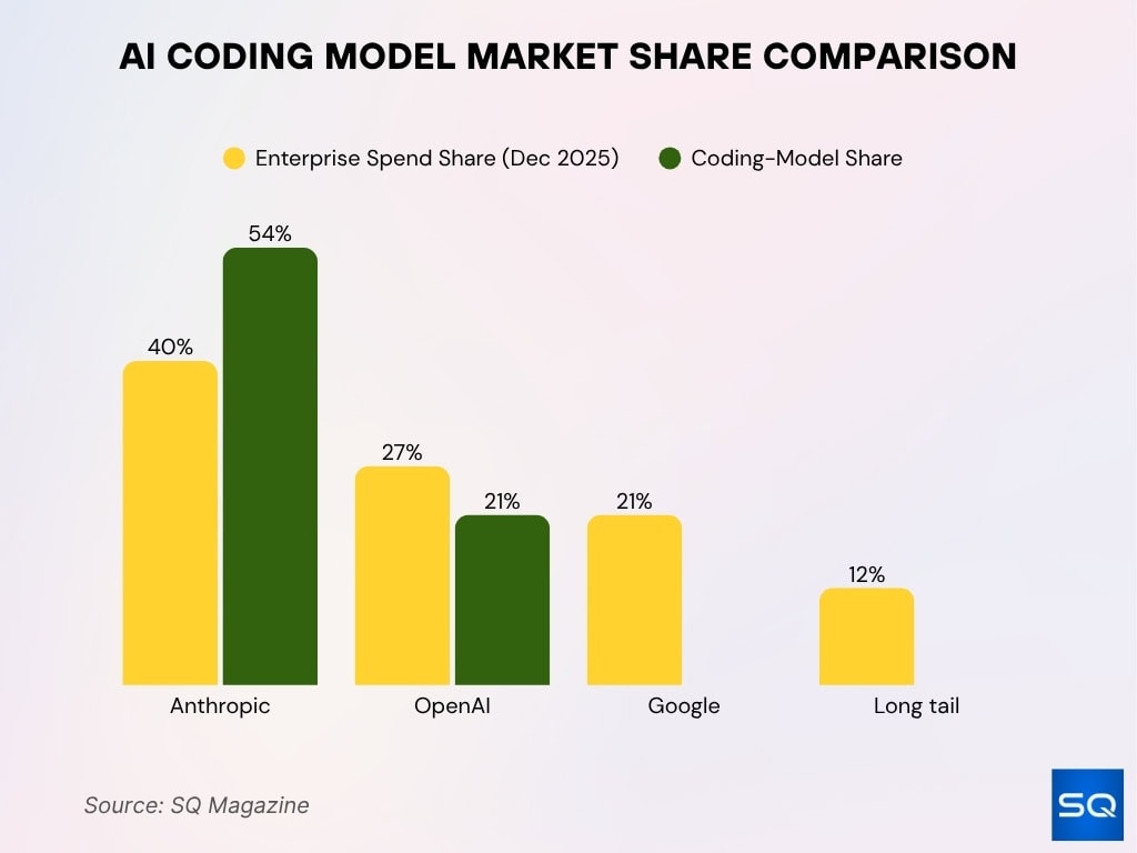 AI Coding Model Market Share Comparison