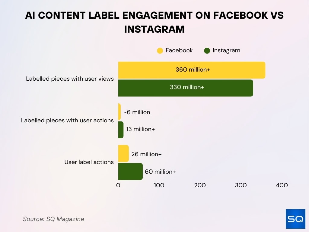 AI Content Label Engagement on Facebook vs Instagram