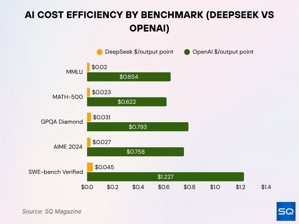 AI Cost Efficiency by Benchmark (DeepSeek vs OpenAI)