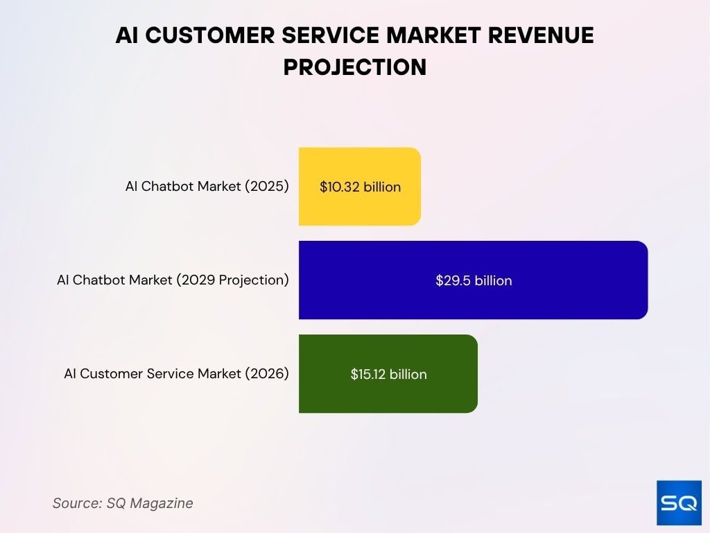 AI Customer Service Market Revenue Projection