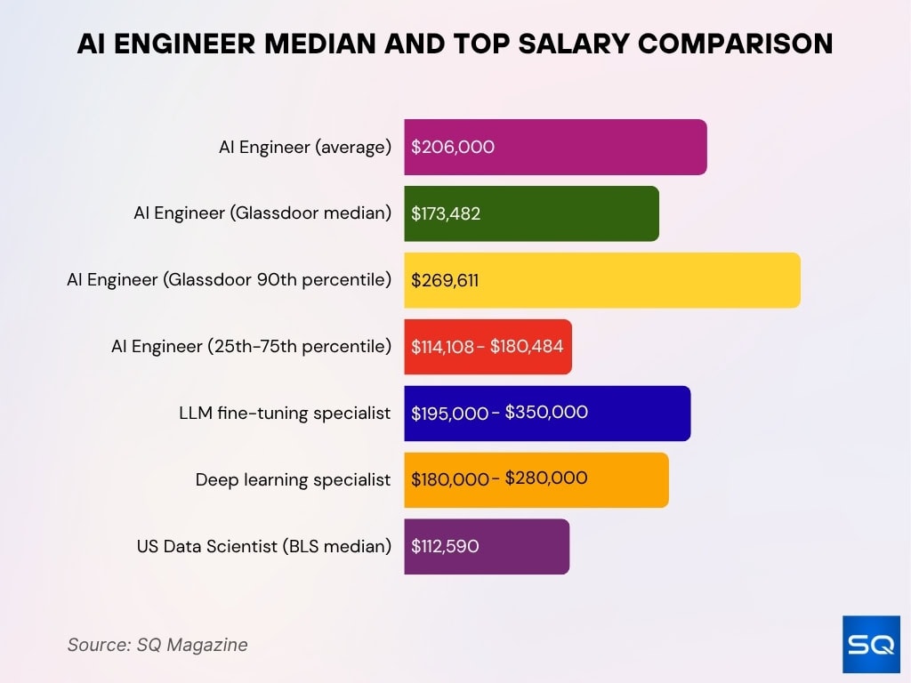 AI Engineer Median and Top Salary Comparison