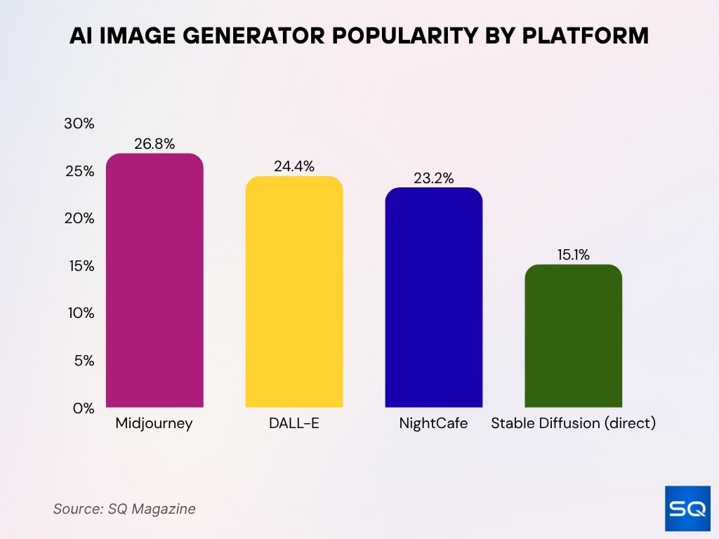 AI Image Generator Popularity by Platform