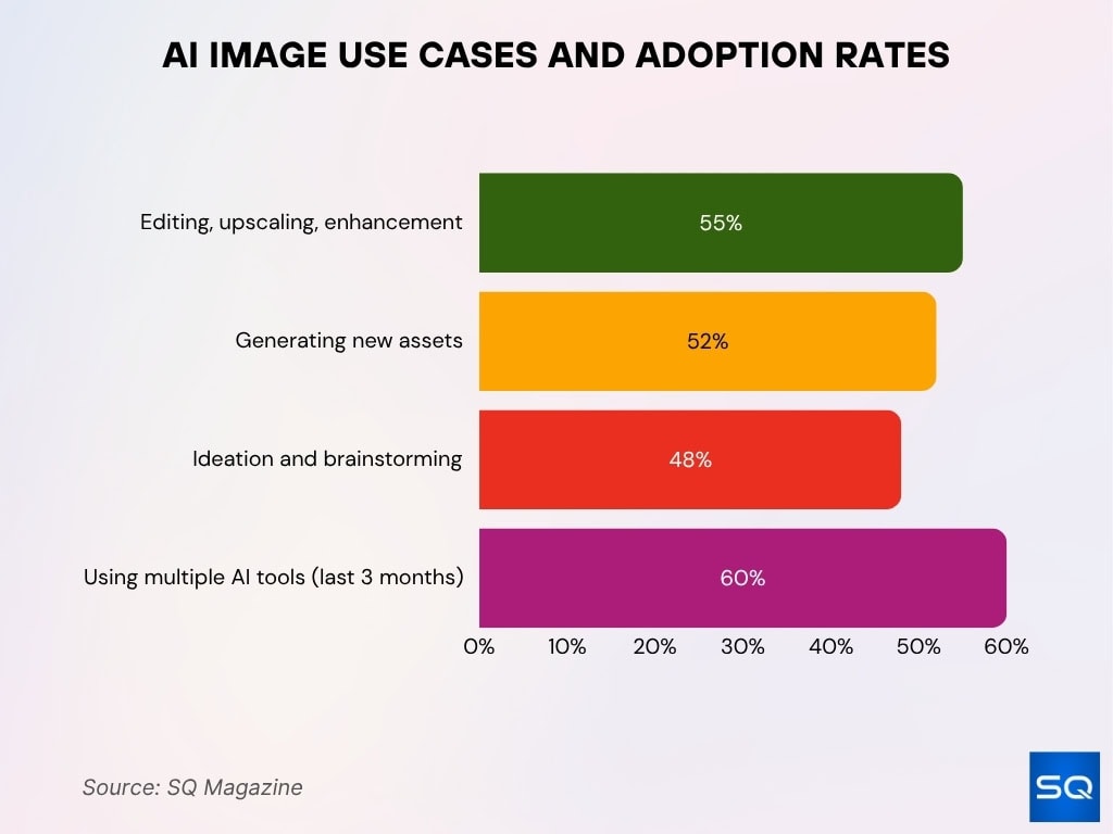 AI Image Use Cases and Adoption Rates